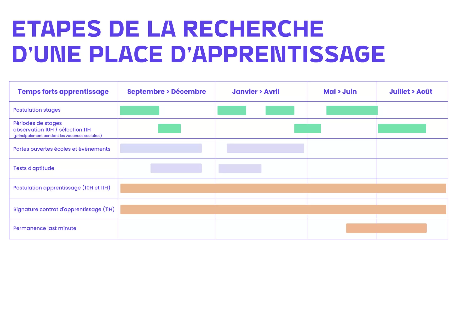 Etapes de la recherche d'apprentissage FR